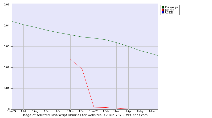 Historical trends in the usage of Dexie.js vs. Marko vs. UIZE
