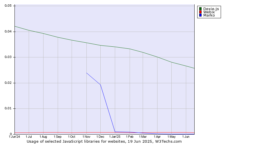 Historical trends in the usage of Dexie.js vs. Webix vs. Marko