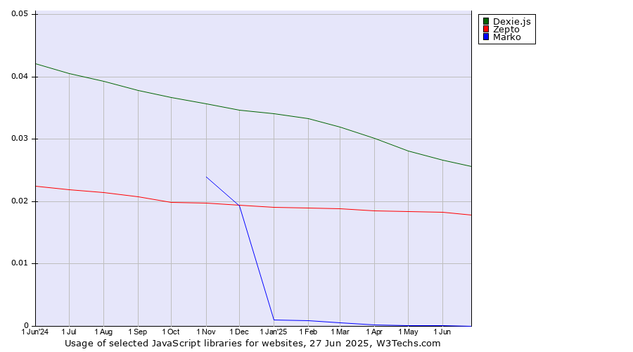 Historical trends in the usage of Dexie.js vs. Zepto vs. Marko