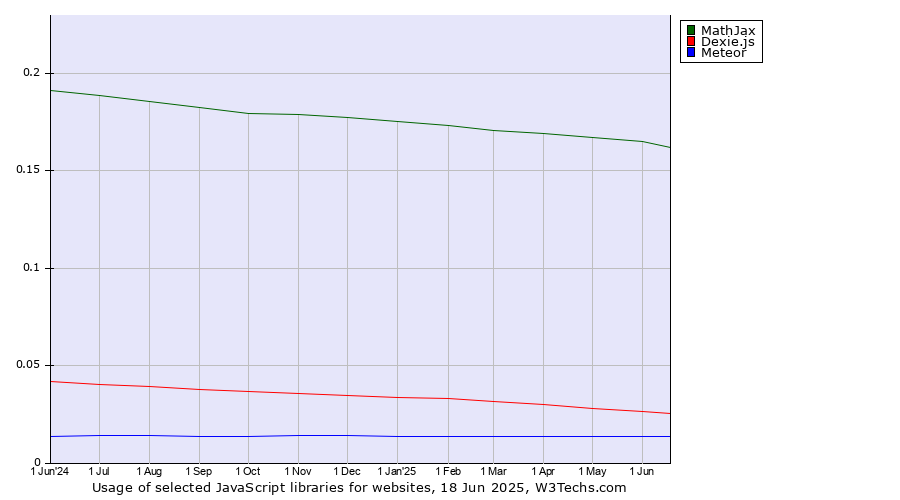 Historical trends in the usage of MathJax vs. Dexie.js vs. Meteor