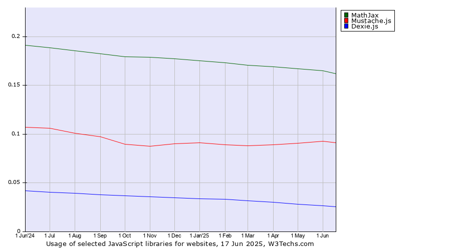 Historical trends in the usage of MathJax vs. Mustache.js vs. Dexie.js