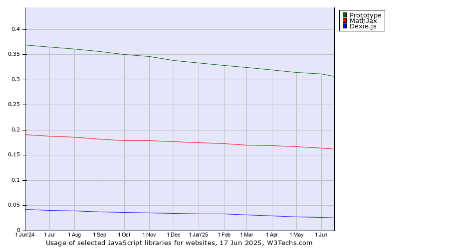 Historical trends in the usage of Prototype vs. MathJax vs. Dexie.js