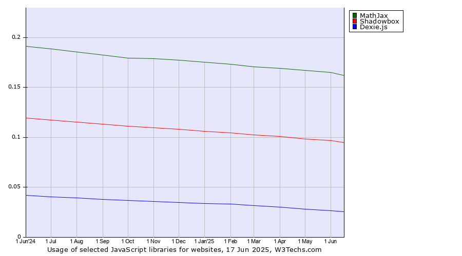 Historical trends in the usage of MathJax vs. Shadowbox vs. Dexie.js