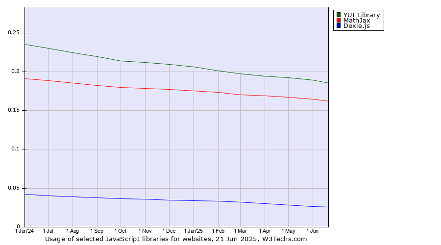 Historical trends in the usage of YUI Library vs. MathJax vs. Dexie.js