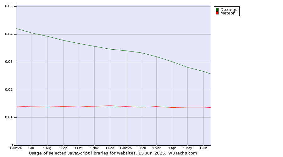 Historical trends in the usage of Dexie.js vs. Meteor