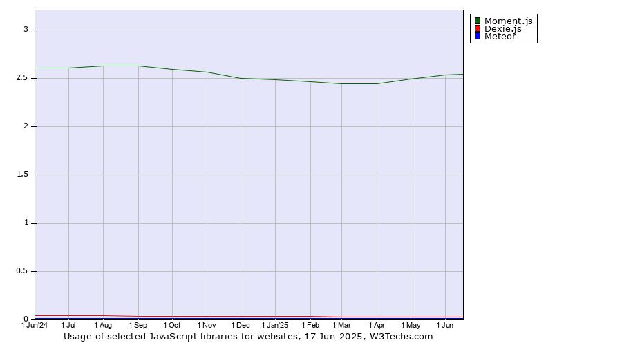 Historical trends in the usage of Moment.js vs. Dexie.js vs. Meteor