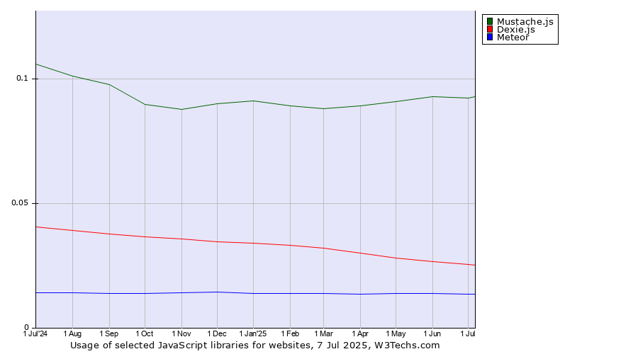 Historical trends in the usage of Mustache.js vs. Dexie.js vs. Meteor