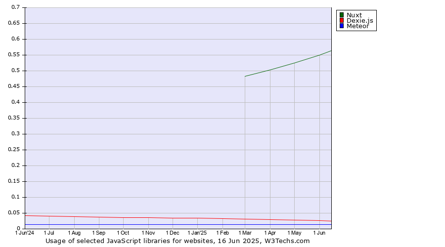 Historical trends in the usage of Nuxt vs. Dexie.js vs. Meteor