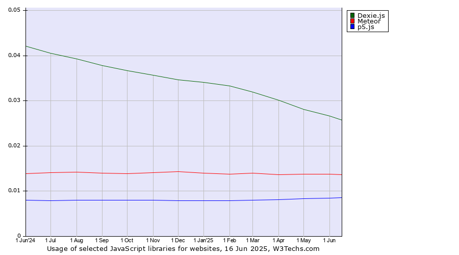 Historical trends in the usage of Dexie.js vs. Meteor vs. p5.js