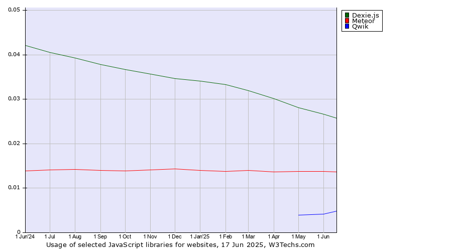 Historical trends in the usage of Dexie.js vs. Meteor vs. Qwik