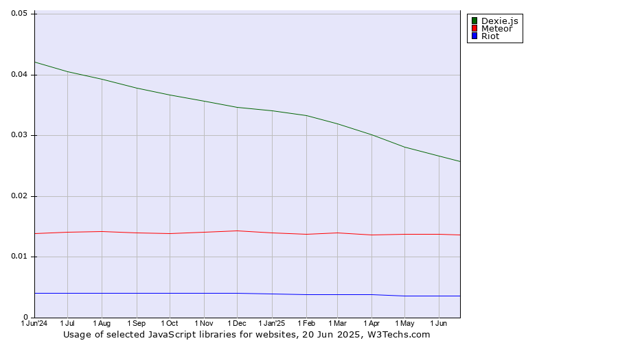 Historical trends in the usage of Dexie.js vs. Meteor vs. Riot