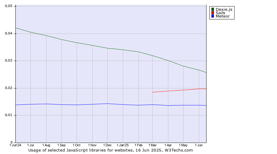 Historical trends in the usage of Dexie.js vs. Sails vs. Meteor