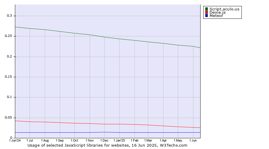 Historical trends in the usage of Script.aculo.us vs. Dexie.js vs. Meteor