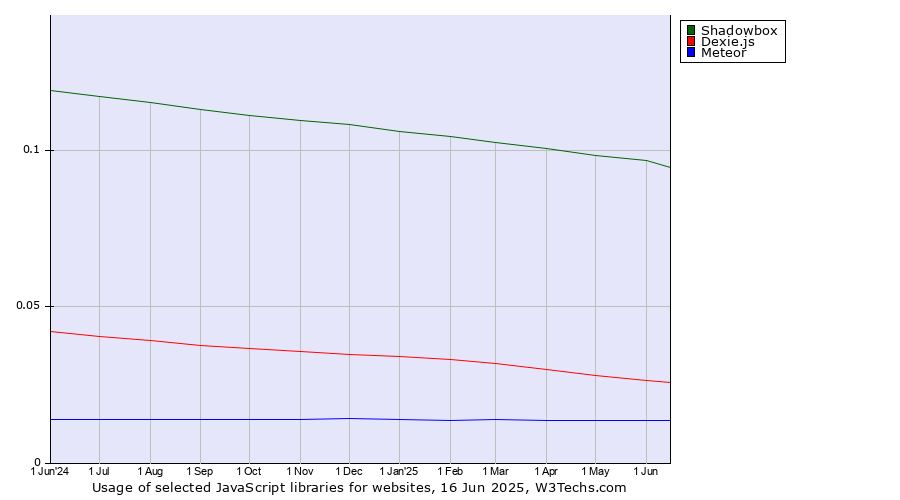 Historical trends in the usage of Shadowbox vs. Dexie.js vs. Meteor