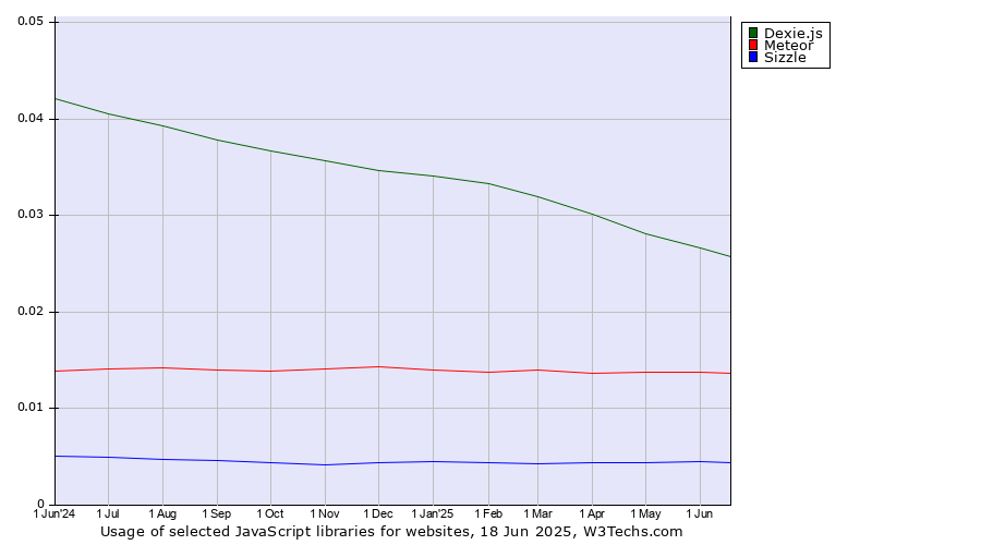 Historical trends in the usage of Dexie.js vs. Meteor vs. Sizzle