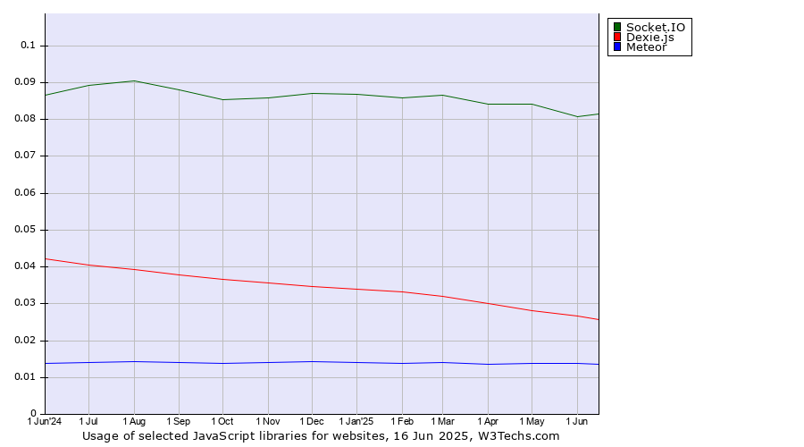 Historical trends in the usage of Socket.IO vs. Dexie.js vs. Meteor