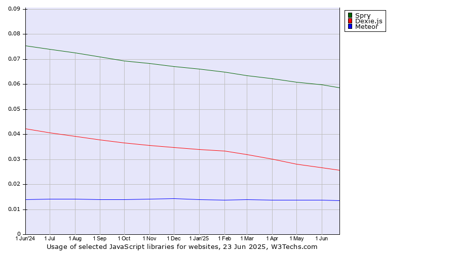 Historical trends in the usage of Spry vs. Dexie.js vs. Meteor