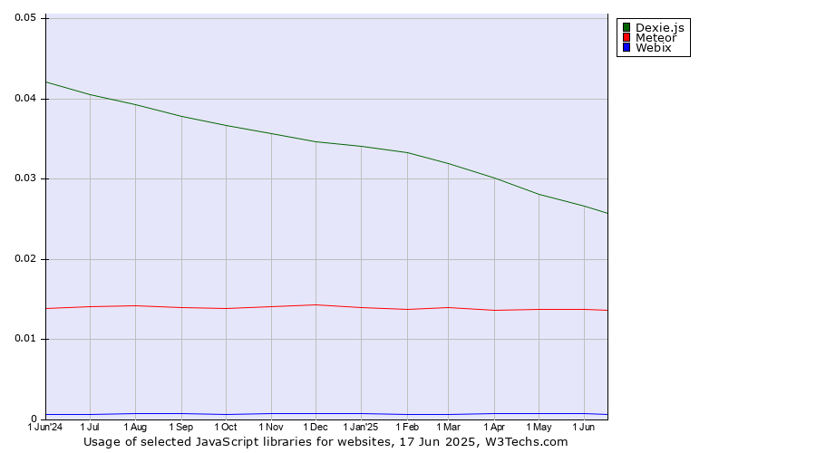 Historical trends in the usage of Dexie.js vs. Meteor vs. Webix