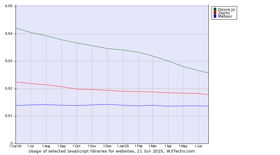 Historical trends in the usage of Dexie.js vs. Zepto vs. Meteor