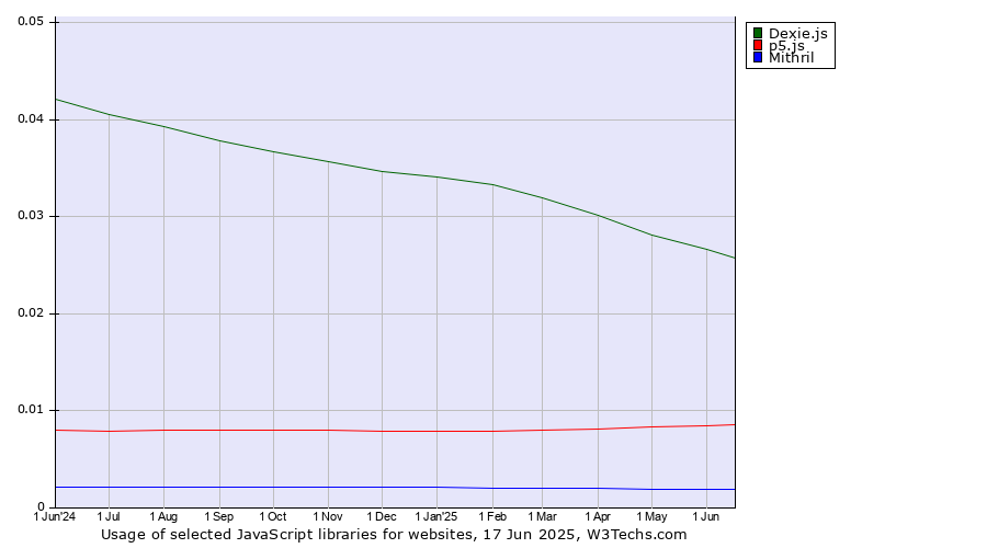 Historical trends in the usage of Dexie.js vs. p5.js vs. Mithril