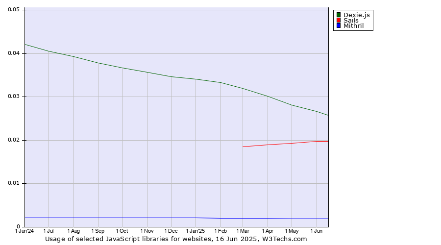 Historical trends in the usage of Dexie.js vs. Sails vs. Mithril