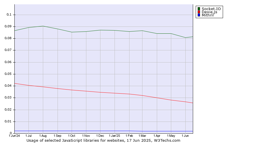 Historical trends in the usage of Socket.IO vs. Dexie.js vs. Mithril