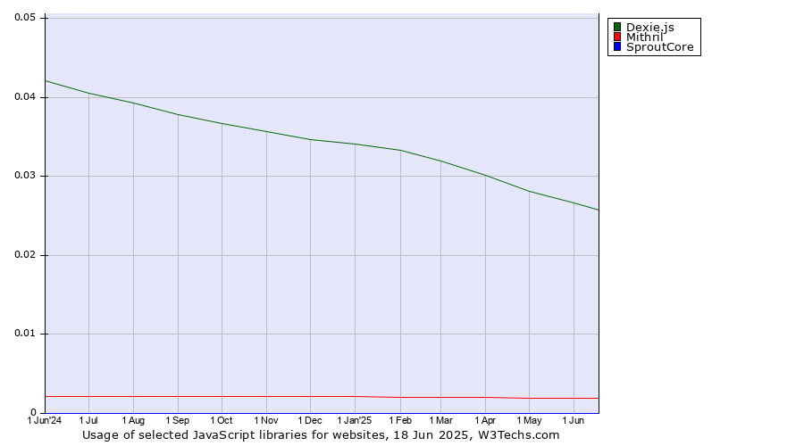 Historical trends in the usage of Dexie.js vs. Mithril vs. SproutCore