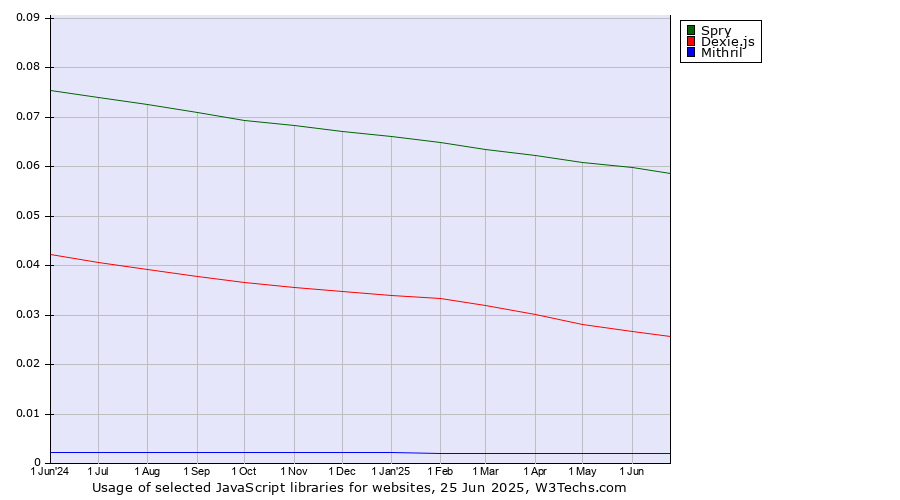 Historical trends in the usage of Spry vs. Dexie.js vs. Mithril