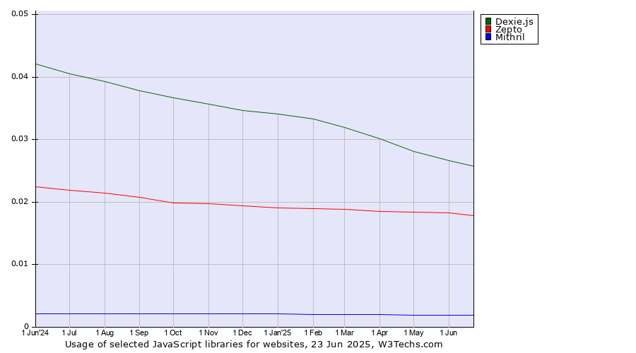 Historical trends in the usage of Dexie.js vs. Zepto vs. Mithril
