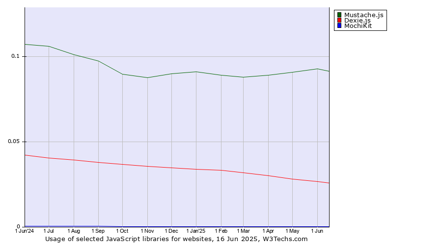 Historical trends in the usage of Mustache.js vs. Dexie.js vs. MochiKit