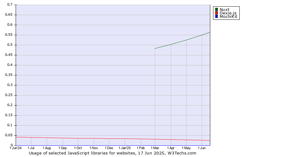 Historical trends in the usage of Nuxt vs. Dexie.js vs. MochiKit