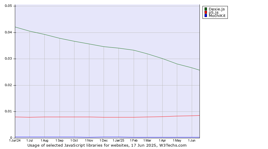 Historical trends in the usage of Dexie.js vs. p5.js vs. MochiKit