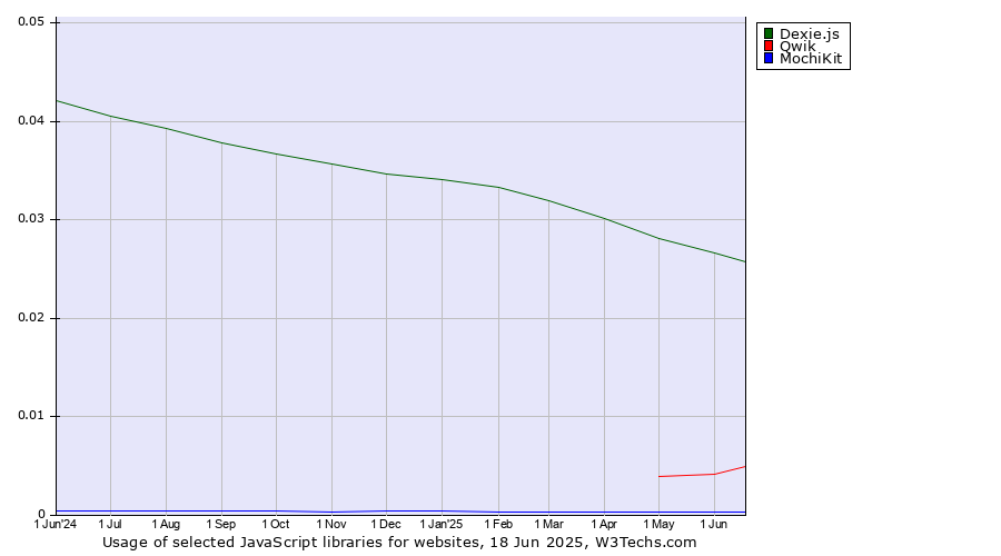 Historical trends in the usage of Dexie.js vs. Qwik vs. MochiKit