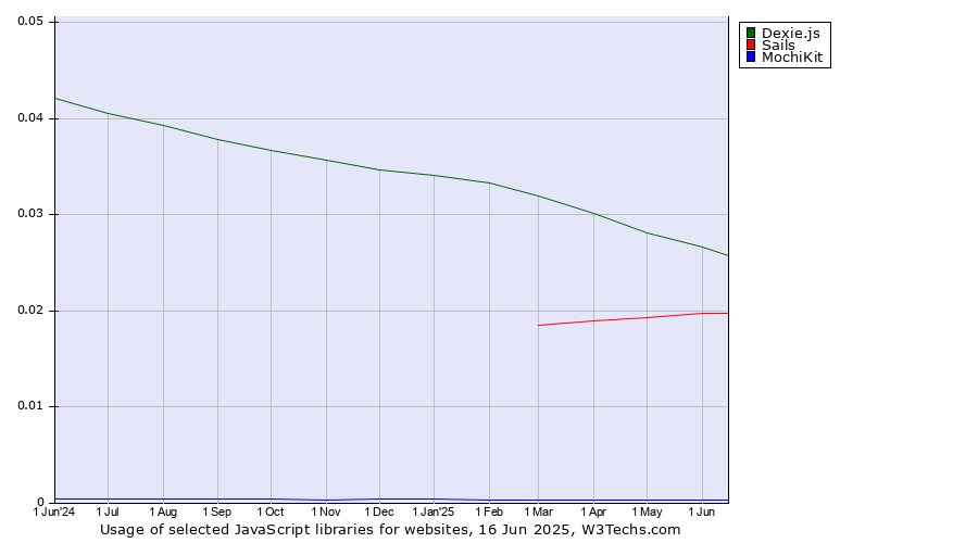Historical trends in the usage of Dexie.js vs. Sails vs. MochiKit