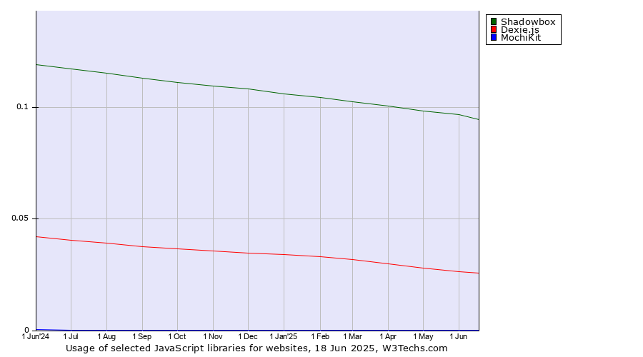 Historical trends in the usage of Shadowbox vs. Dexie.js vs. MochiKit