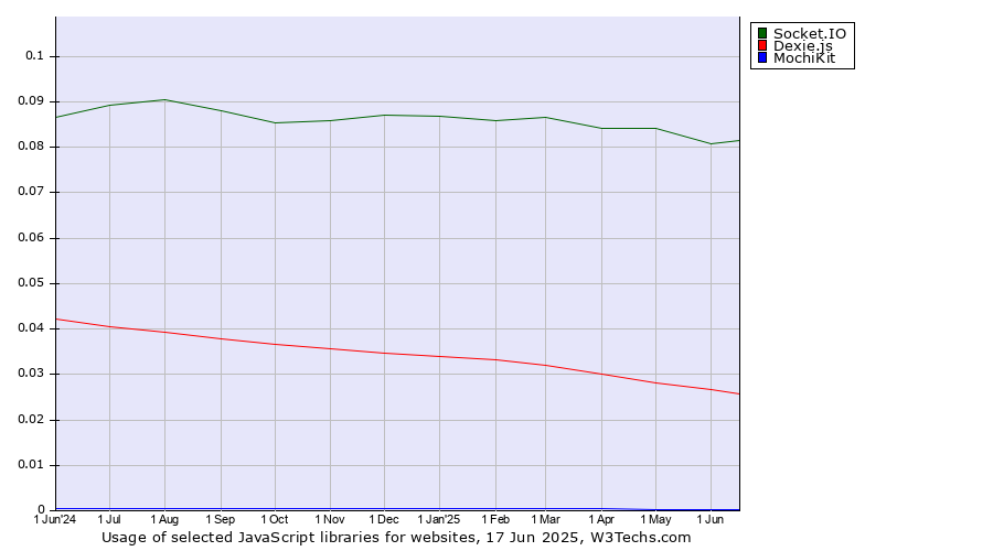 Historical trends in the usage of Socket.IO vs. Dexie.js vs. MochiKit
