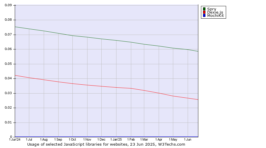 Historical trends in the usage of Spry vs. Dexie.js vs. MochiKit