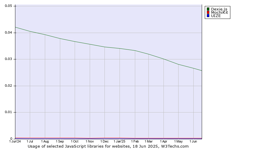 Historical trends in the usage of Dexie.js vs. MochiKit vs. UIZE