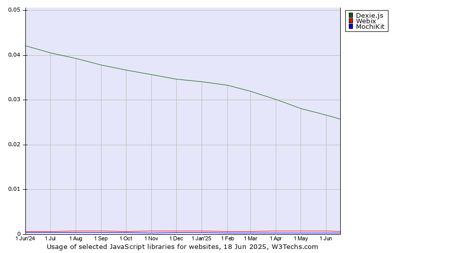 Historical trends in the usage of Dexie.js vs. Webix vs. MochiKit