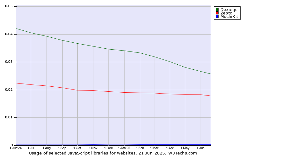 Historical trends in the usage of Dexie.js vs. Zepto vs. MochiKit