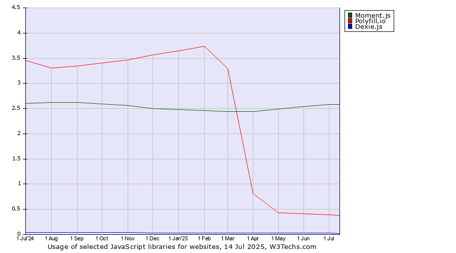 Historical trends in the usage of Moment.js vs. Polyfill.io vs. Dexie.js