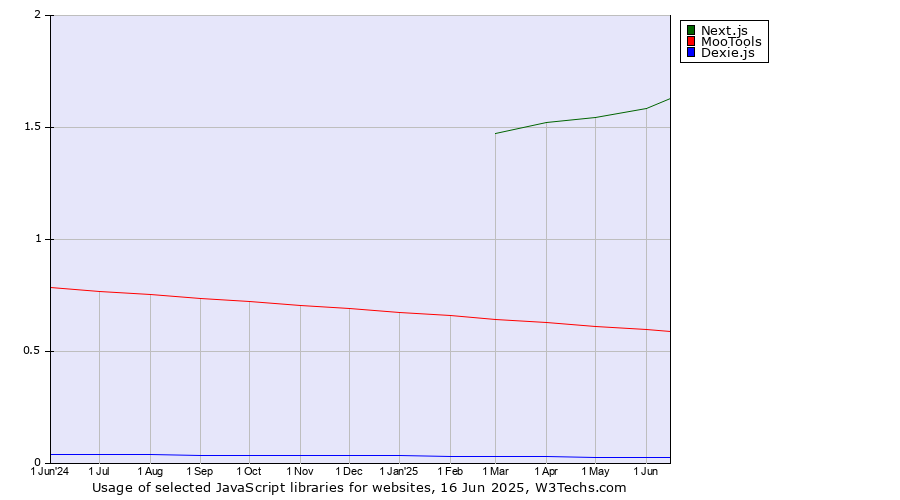 Historical trends in the usage of Next.js vs. MooTools vs. Dexie.js
