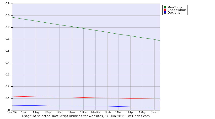 Historical trends in the usage of MooTools vs. Shadowbox vs. Dexie.js