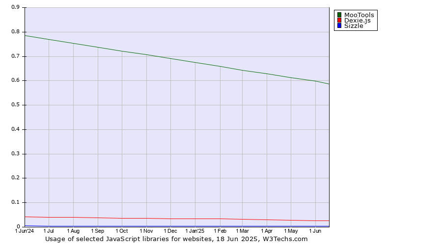 Historical trends in the usage of MooTools vs. Dexie.js vs. Sizzle
