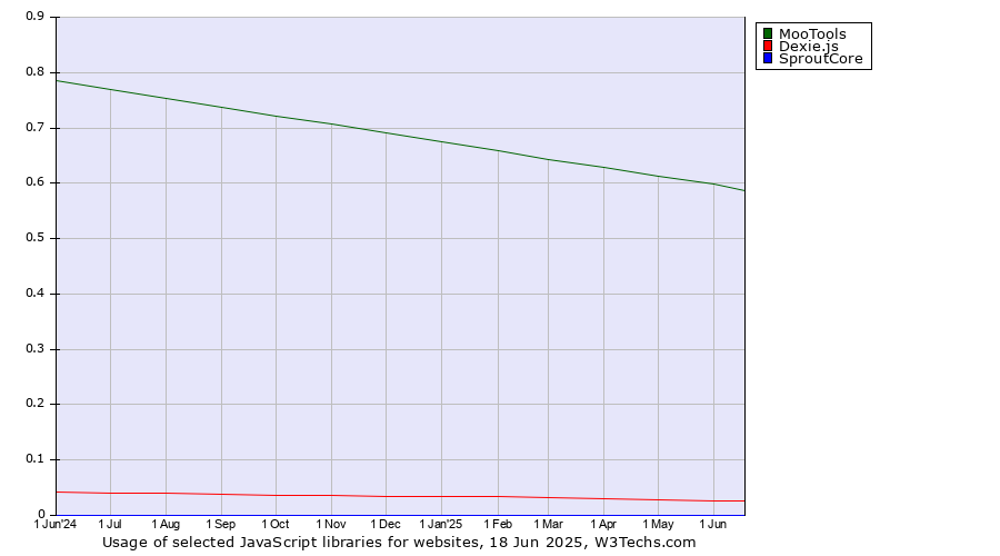 Historical trends in the usage of MooTools vs. Dexie.js vs. SproutCore