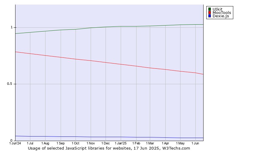 Historical trends in the usage of UIkit vs. MooTools vs. Dexie.js