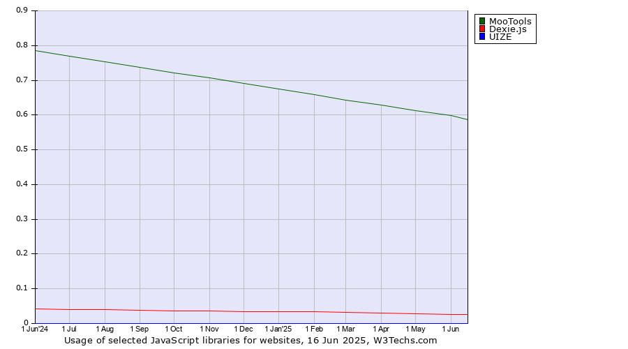 Historical trends in the usage of MooTools vs. Dexie.js vs. UIZE