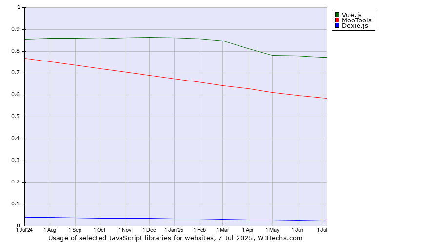 Historical trends in the usage of Vue.js vs. MooTools vs. Dexie.js