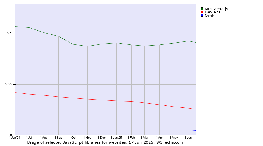 Historical trends in the usage of Mustache.js vs. Dexie.js vs. Qwik