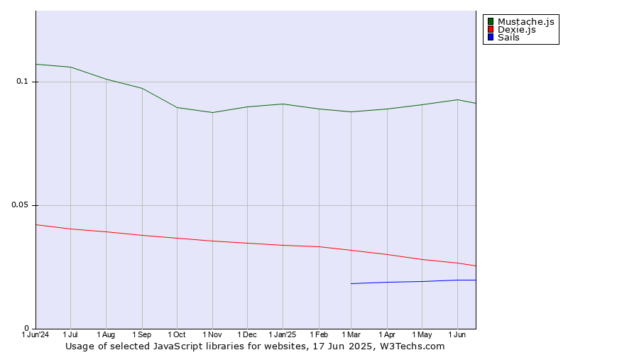 Historical trends in the usage of Mustache.js vs. Dexie.js vs. Sails